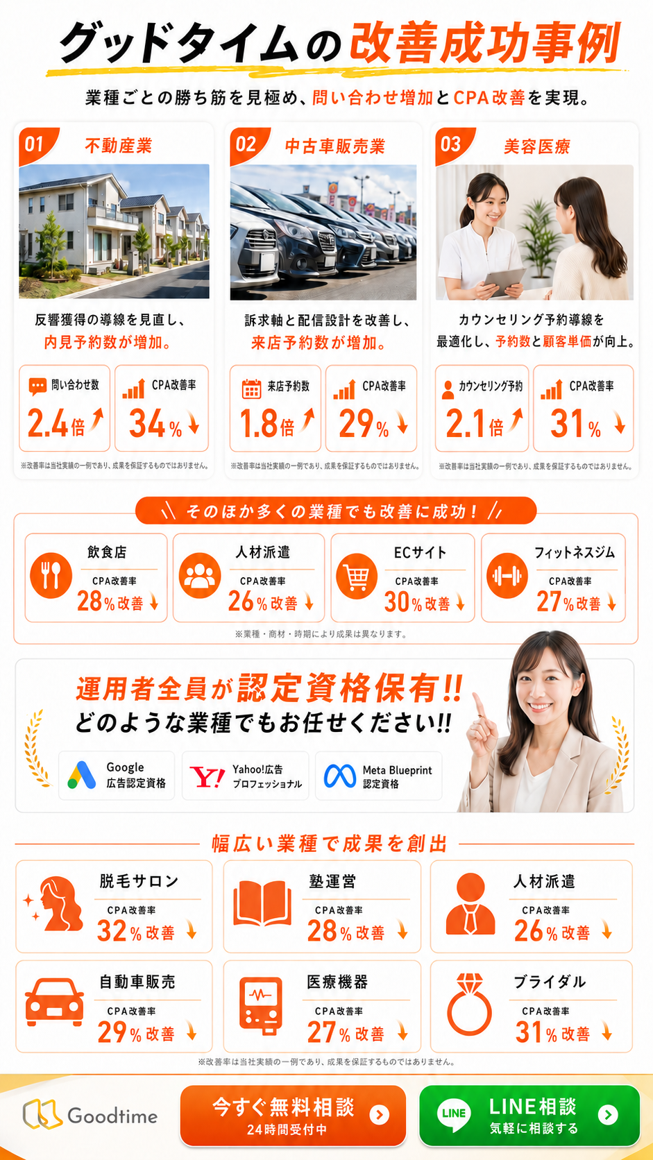 グッドタイムの改善成功事例。業種ごとの問い合わせ増加とCPA改善